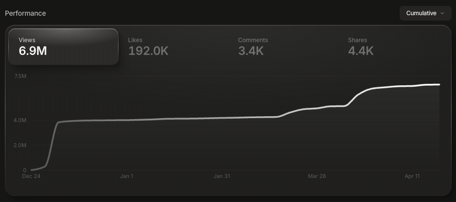 Performance: views, likes, comments, shares, and a cumulative views chart