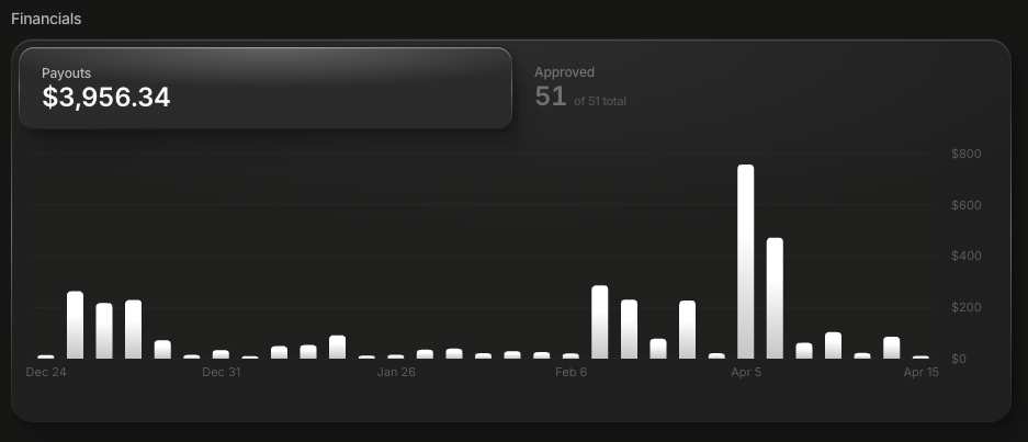 Financials: payouts, approved submissions, and weekly spend