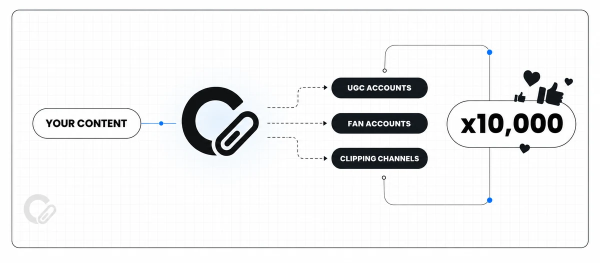 Diagram showing one piece of content routed through ClipUp into UGC accounts, fan accounts, and clipping channels, multiplying reach ten thousand times.
