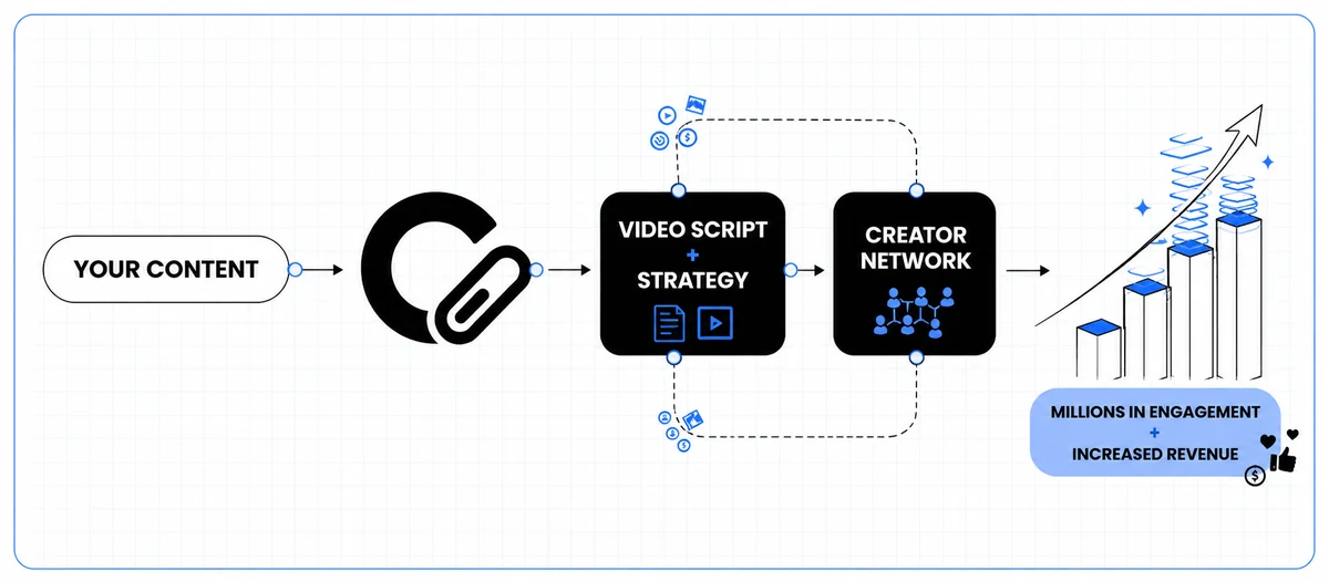 Flow diagram: your content goes into a video script and strategy step, then out to a creator network, producing engagement and revenue.